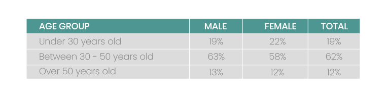 Age group